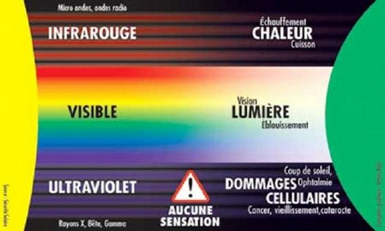 Diffrents types de radiations
